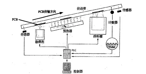 波峰焊是什么？它的工作原理是怎樣的？